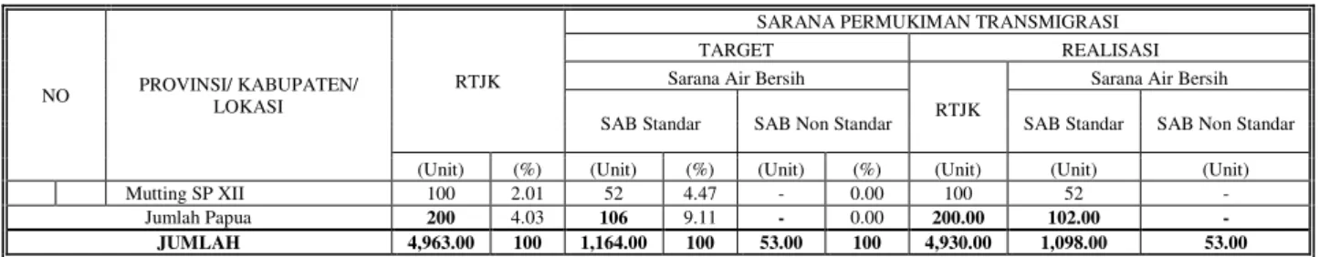 Tabel  di  atas  pembangunan  Sarana  Air  Bersih  yang  terdiri  dari  Sarana  Air  Bersih (SAB) Standar dan Non Standar