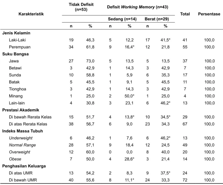 Tabel 4. Distribusi Defisit Working Memory Subjek Penelitian