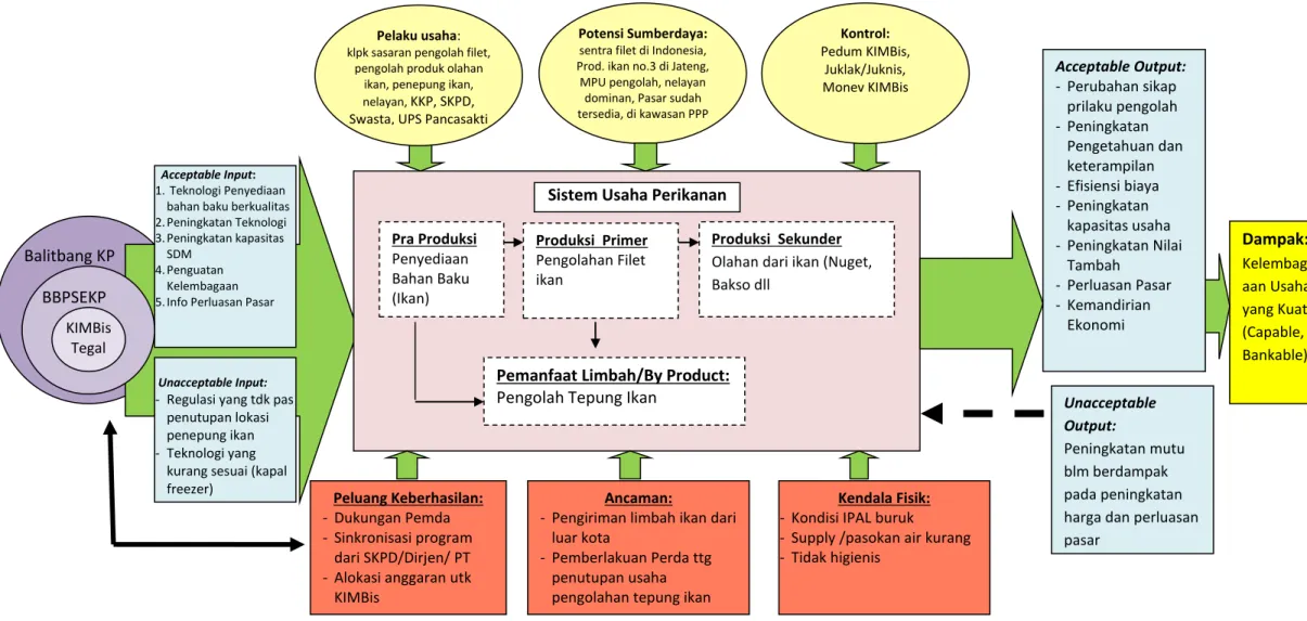 Gambar 3. Model Penerapan IPTEK Kelautan dan Perikanan Di Kota Tegal (Pendekatan Sistem)