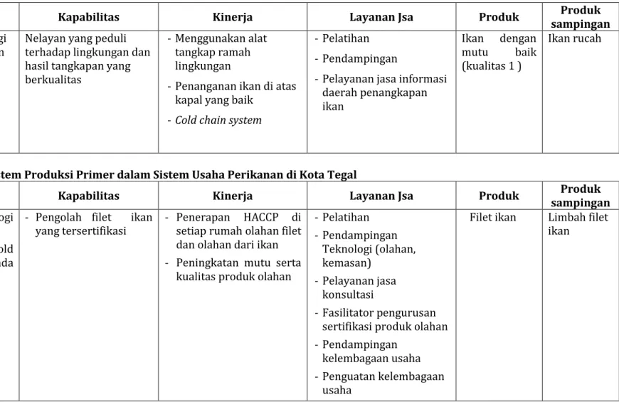 Tabel 9.   Entitas Subsistem Produksi Primer dalam Sistem Usaha Perikanan di Kota Tegal 