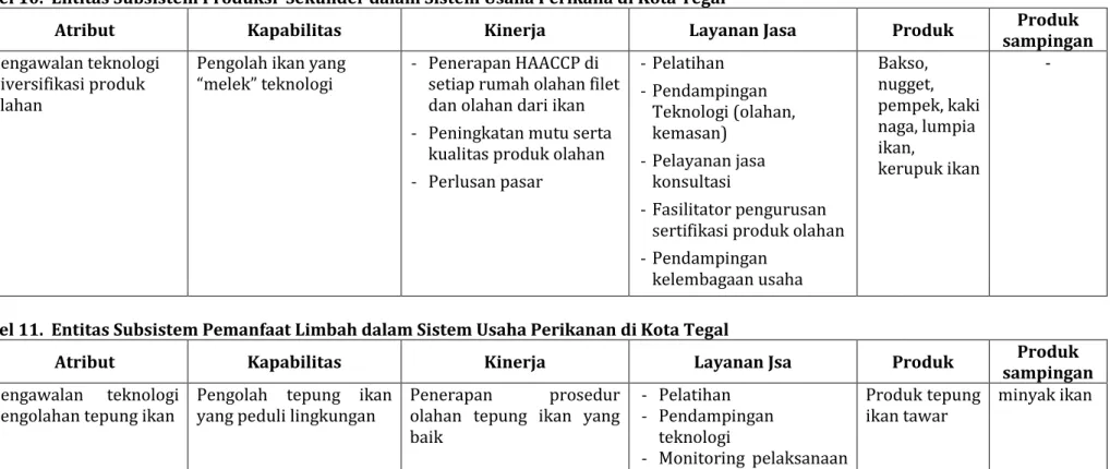 Tabel 11.  Entitas Subsistem Pemanfaat Limbah dalam Sistem Usaha Perikanan di Kota Tegal 