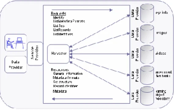 Gambar 2 Proses pemanenan metadata  menggunakan protokol OAI-PMH 