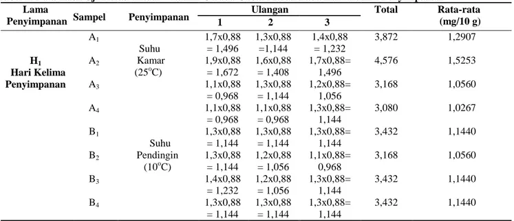 Tabel 2. Data Hasil Uji Titrasi Kadar Vitamin C Pada Cabai Merah Pada Hari Kelima Penyimpanan        Lama 