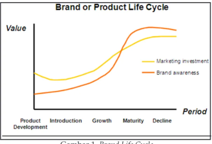 Gambar 1. Brand Life Cycle (Sumber: info.hktdc.com, 2019)
