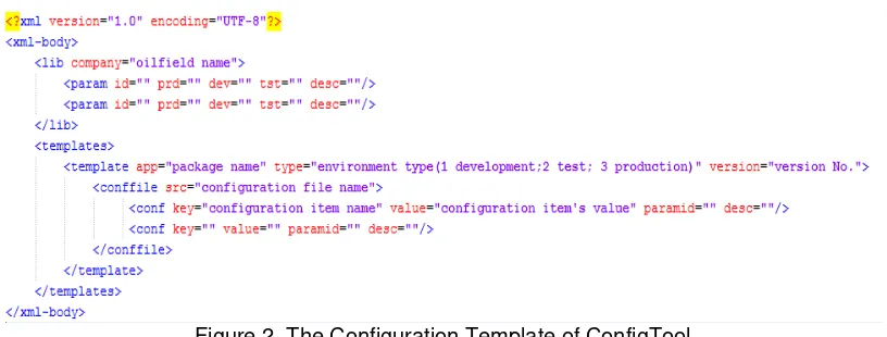 Figure 2. The Configuration Template of ConfigTool 