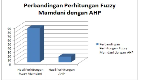Gambar 3. Grafik Perbandingan Metode  FIS Mamdani dengan AHP 