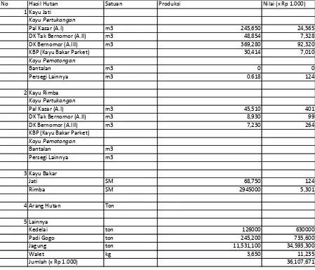 Tabel 8 : Pendapatan Negara dari Hasil Hutan Negara KPH Semarang Tahun 2013