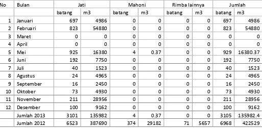 Tabel 9 : Pendapatan Negara dari Hasil Hutan Negara seluruh KPH di wilayah Kabupaten