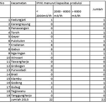 Tabel 11 : Persebaran Industri Primer Hutan Kayu di Kab.Grobogan Tahun 2013