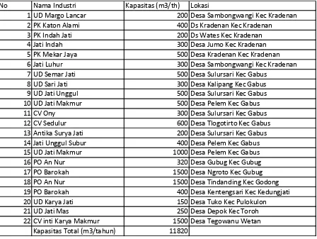 Tabel 12 : Daftar Nama Industri Primer Hasil Hutan Kayu di Kab.Grobogan Tahun 2013