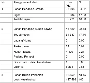 Tabel 1. Luas Penggunaan Lahan Kab Grobogan Tahun 2014
