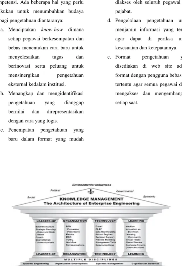 Gambar 3. Empat Pilar Knowledge Management  (Architectur of Enterprise Engineering) 