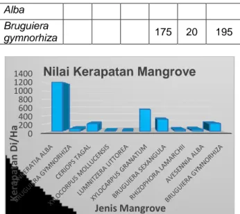 Tabel 3.7 Nilai INP tutupan jenis mangrove 