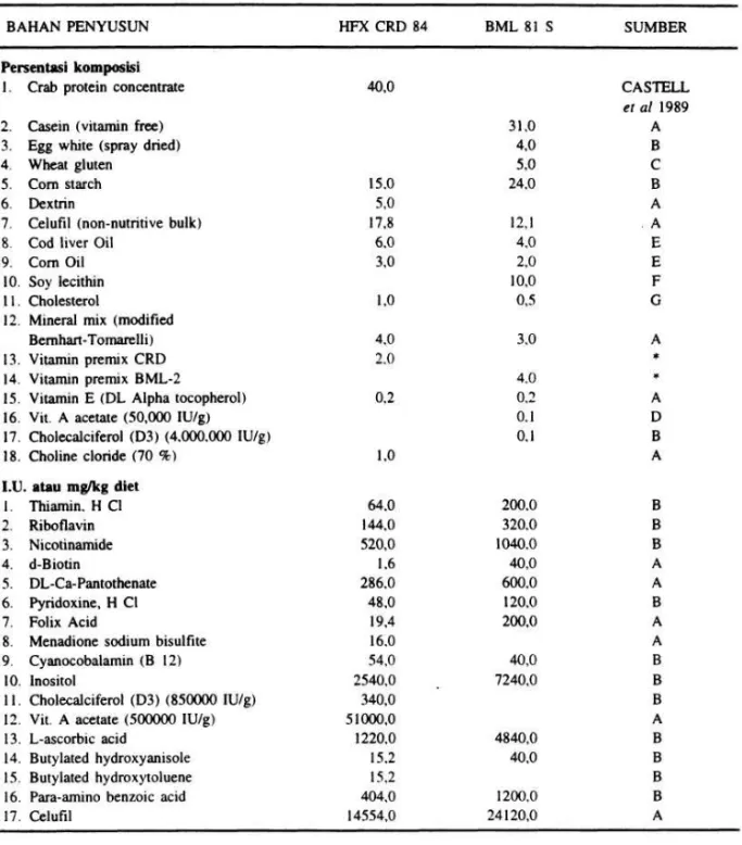 Tabel 1.   Formulasi bagi HFX CRD 84 (Halifax Crab protein Reference Diet)   dan BML 81 S (Bodega Marine Laboratory Diet).