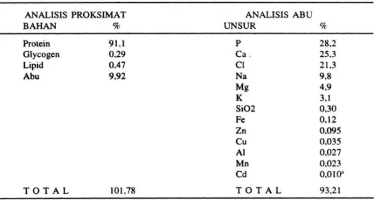 Tabel 2.   Analisis proksimal referensi diet dan konsentrat protein crab                   yang digunakan dalam studi 1984 