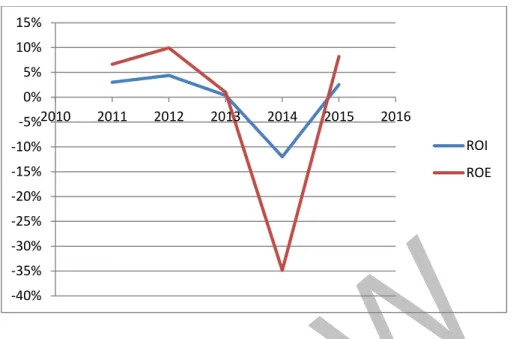 Gambar  1.2  Grafik  Rasio  Profitabilitas  (ROI  dan  ROE)  Garuda  Indonesia  tahun 2011-2015 