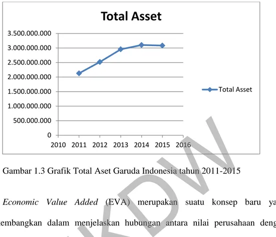 Gambar 1.3 Grafik Total Aset Garuda Indonesia tahun 2011-2015 