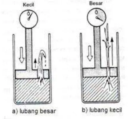 Gambar 1. 11 Efek Peredaman dengan Lubang yang Berbeda 