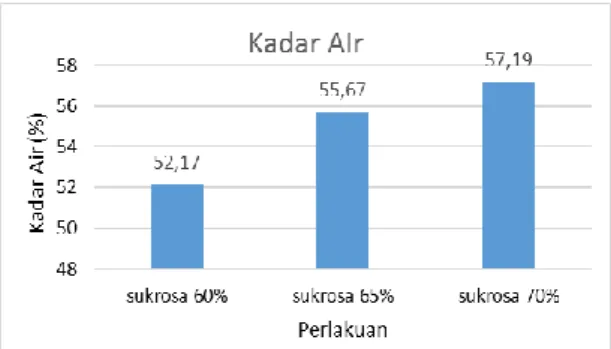 Gambar 1. Diagram Batang/Hostogram Kadar Air Selai Langsat
