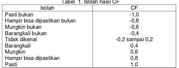 Tabel  1. Istilah hasil CF 