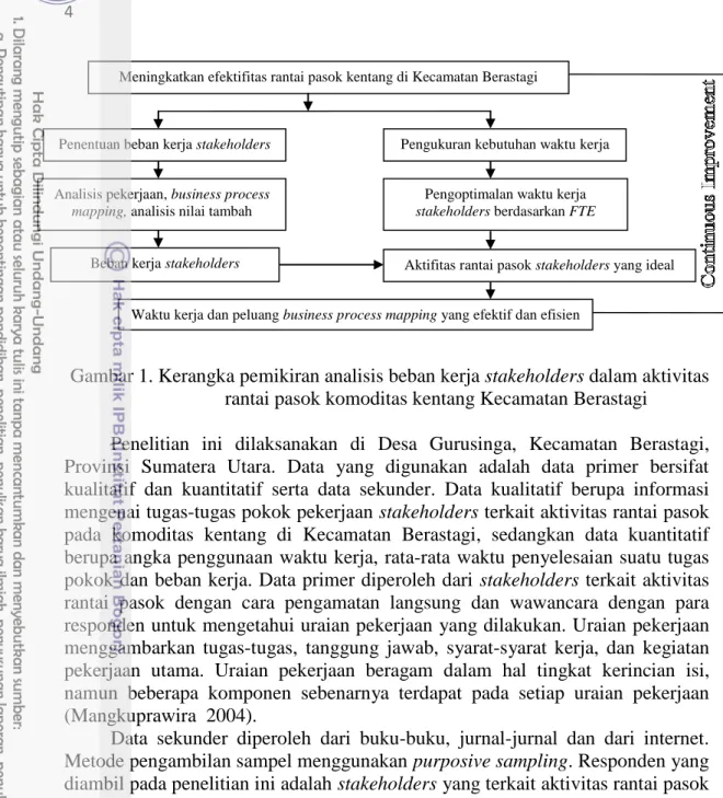 Gambar 1. Kerangka pemikiran analisis beban kerja stakeholders dalam aktivitas  rantai pasok komoditas kentang Kecamatan Berastagi 
