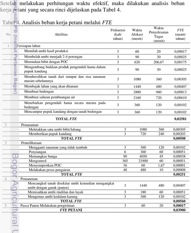 Tabel 4. Analisis beban kerja petani melalui FTE 