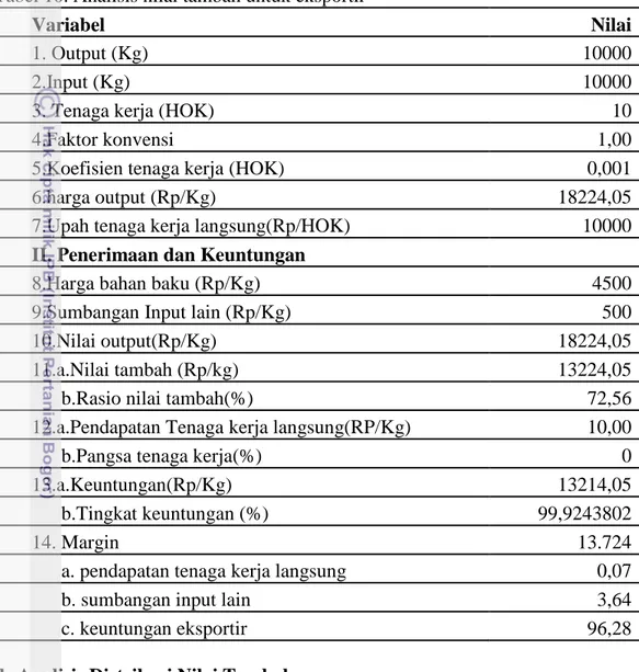 Tabel 10. Analisis nilai tambah untuk eksportir 