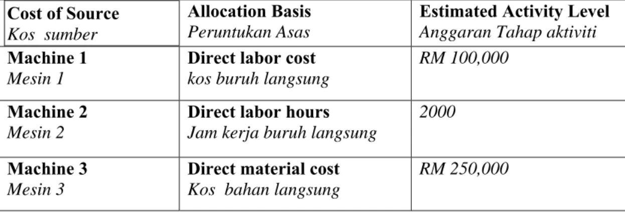 Table Q6  Jadual S6  Cost of Source               Kos  sumber          Allocation Basis   Peruntukan Asas   