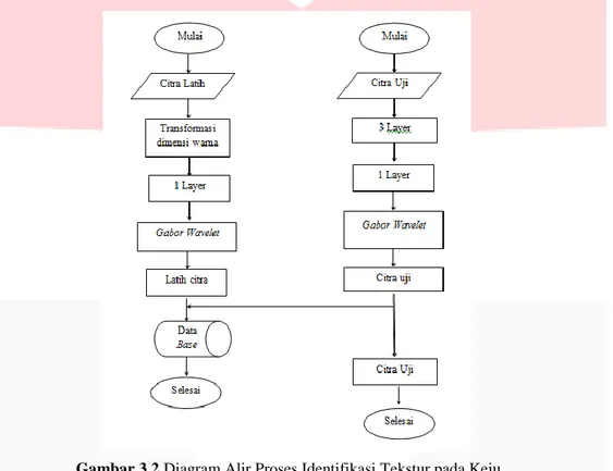 Gambar 3.2 Diagram Alir Proses Identifikasi Tekstur pada Keju  3.2  Akuisisi Citra 