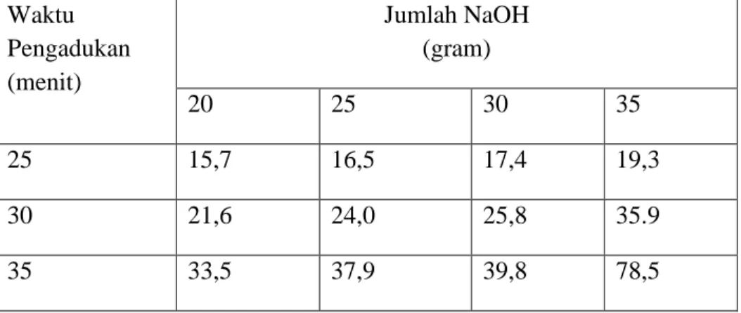 Tabel  1:  Pengaruh  jumlah  NaOH  dan  waktu  pengadukan  terhadap  berat  sabun padat yang dihasilkan dari minyak goreng bekas