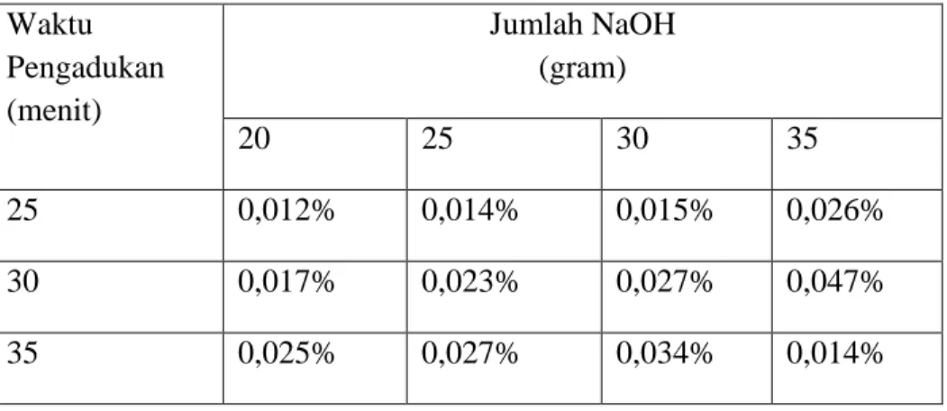 Tabel  4.Pengaruh  jumlah  NaOH  dan  waktu  pengadukan  terhadap  kadar  minyak  mineral  yang  terdapat  pada  sabun  padat  yang  dihasilkan  dari  minyak  goreng  bekas