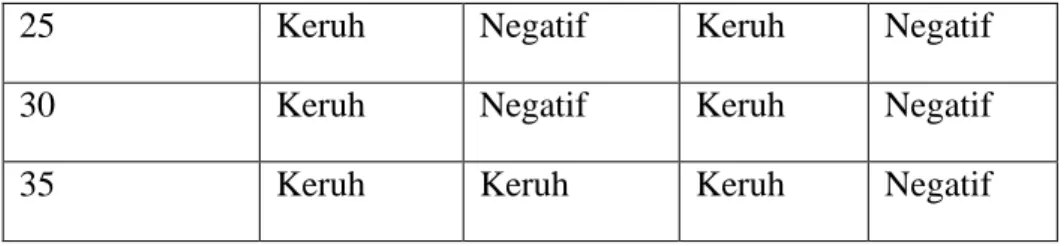 Tabel  4.Pengaruh  jumlah  NaOH  dan  waktu  pengadukan  terhadap  derajat  keasaman  (pH)  yang  terdapat  pada  sabun  padat  yang  dihasilkan  dari  minyak  goreng  bekas
