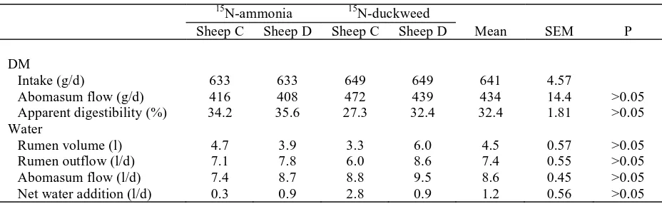 Table 1. Intake of DM And Flows Of DM And Water Out of The Rumen and Through The Abomasum of Sheep Given A Diet of Oaten Chaff (400 g/d as fed) and Lucerne Chaff (300 g/d as fed)  