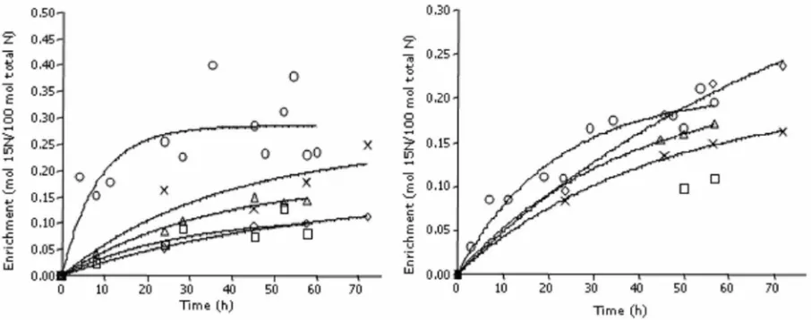 Figure 1 Enrichments (y axis; mol 15N/100 mol total ) versus time (x axis; h) in rumen fluid ammonia (○), rumen fluid NAN (□) rumen bacterial-N (∆),abomasum ammonia (x) and abomasum NAN (◊) during a 72 h administration of 2 µmol 15N/min as 15N-ammonia (top) or 15N-duckweed (bottom) for Sheep C 