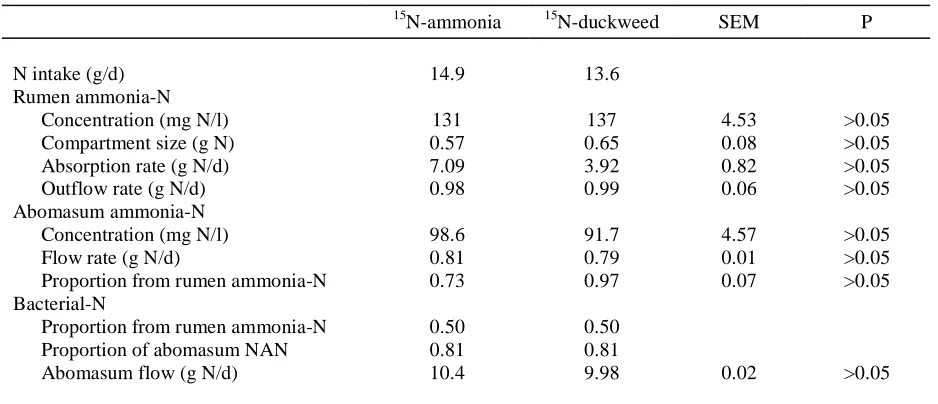 Table 1.Intake of N and Kinetics of Various N-Containing  Fractions in The Rumen and Abomasum of Sheep Given a Diet of Oaten Chaff (400 g/d) and Lucerne Chaff (300 g/d) and Either 15N-ammonia or 15N-labelled Duckweed 