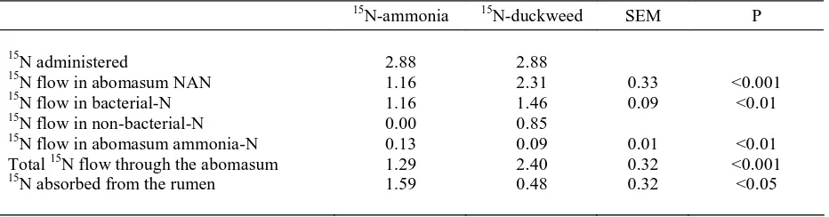 Table 1. Amounts of 15N Flowing in Various N Materials Through The Abomasum (mmol/d) During  a Continuous Provision into The Rumen of 15N-ammonia or 15N-Labelled Duckweed 