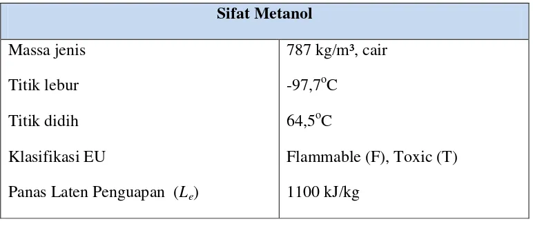 Tabel 2.4 Sifat Metanol 