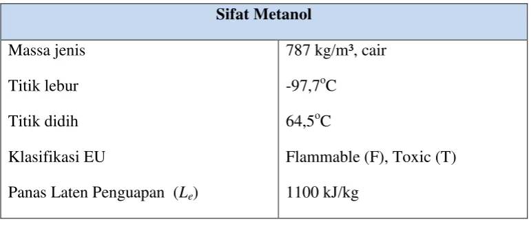 Tabel 2.4 Sifat Metanol 
