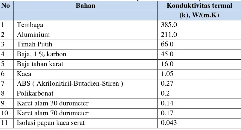 Tabel 2.5 Konduktivitas termal beberapa bahan kolektor surya tertentu 