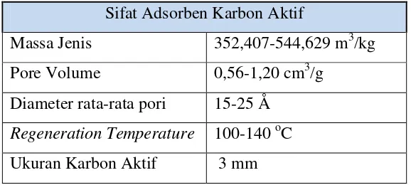 Tabel 2.1 Sifat adsorben karbon aktif 