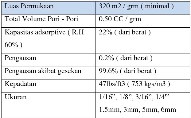 Table 2.3 Sifat alumina aktif  