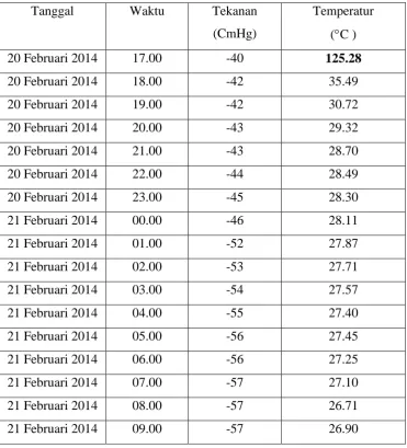 Tabel 3.5 Data hasil pengujian I pada kolektor 