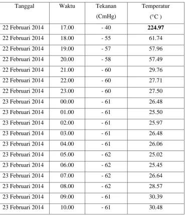 Tabel 3.7 Data hasil pengujian II pada kolektor  