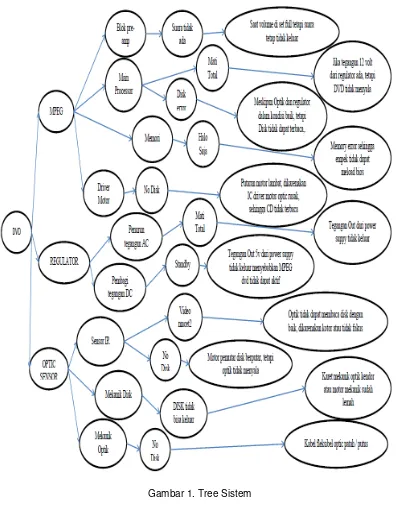 Gambar 1. Tree Sistem 