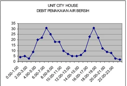 Gambar 2.4 Flow Chart Pemakaian Air Bersih 