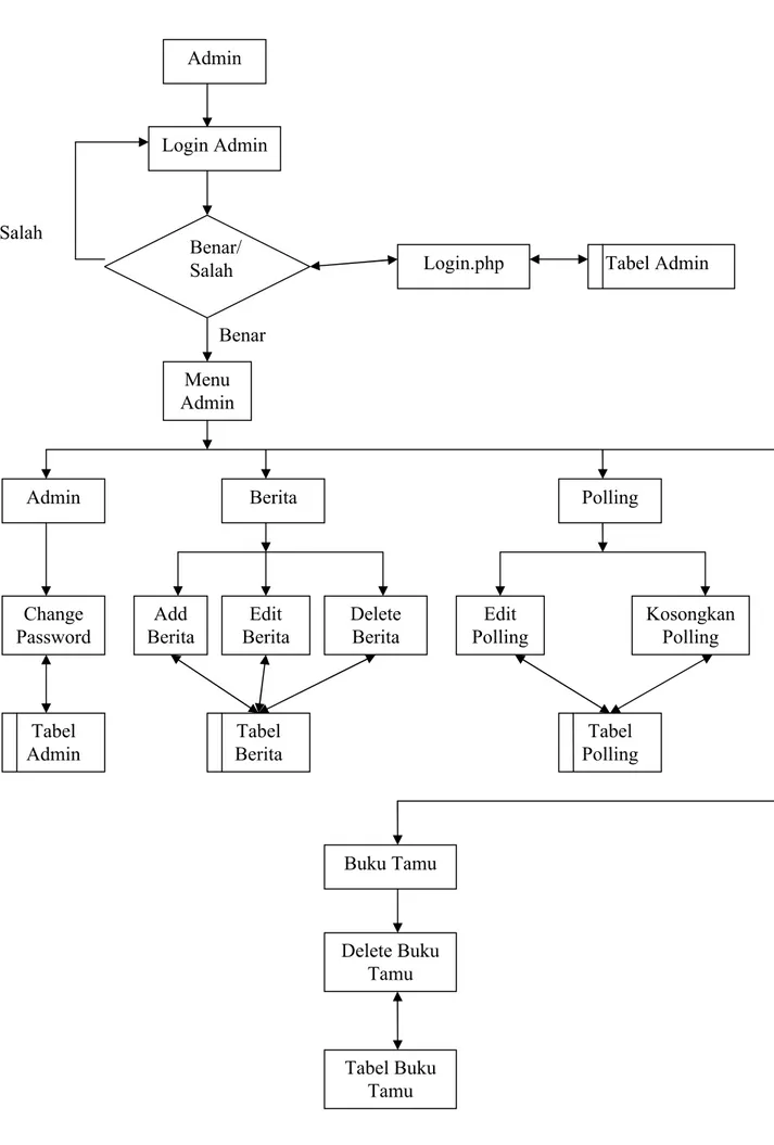 Gambar 3.2 Struktur File Direktori Untuk Administrator