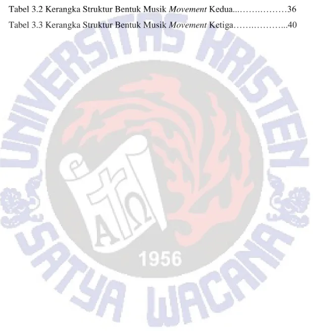 Tabel 3.1 Kerangka Struktur Bentuk Musik Movement Pertama…….……… 28  Tabel 3.2 Kerangka Struktur Bentuk Musik Movement Kedua...…….………36  Tabel 3.3 Kerangka Struktur Bentuk Musik Movement Ketiga…….………...40 