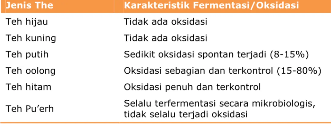 Tabel 2. Jenis teh dan karakteristik fermentasinya 