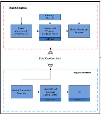 Gambar 1. Diagram blok sistem pendeteksi jatuh