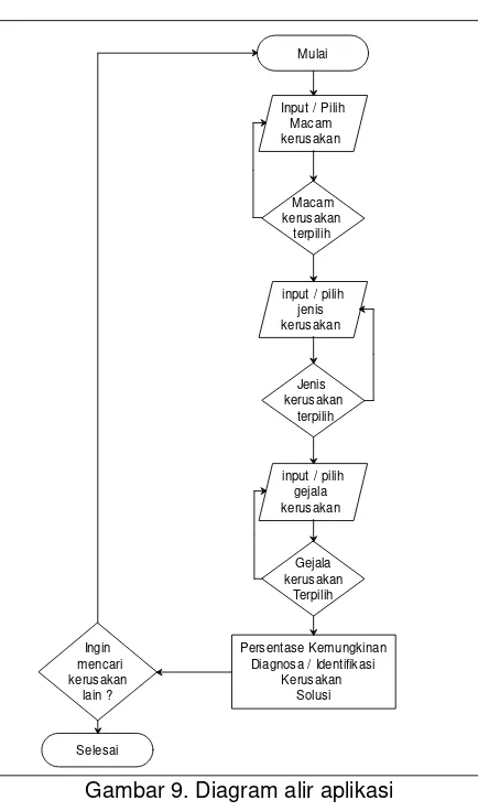 Gambar 9. Diagram alir aplikasi 